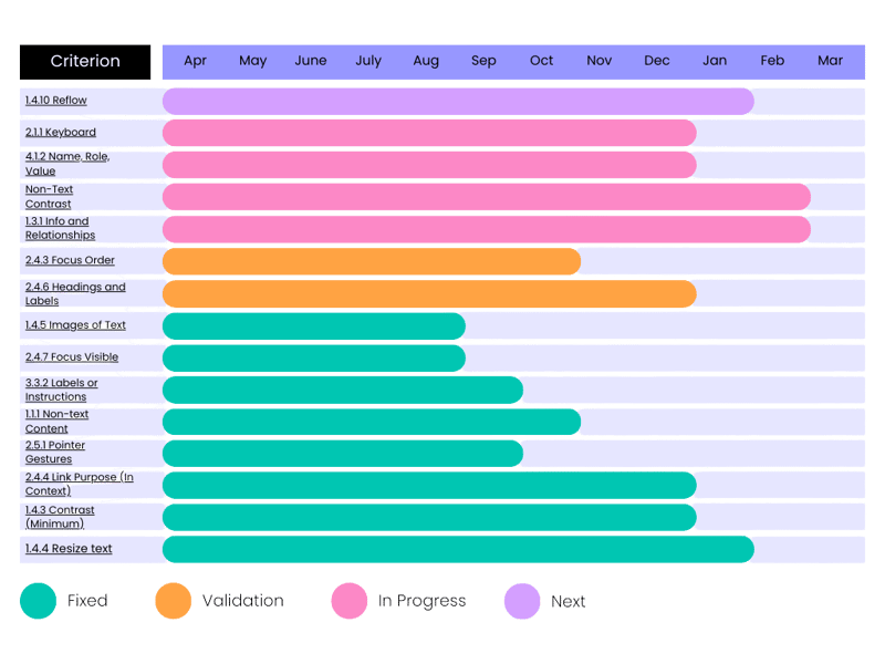 Genio Accessibility Roadmap - 16th December 2025