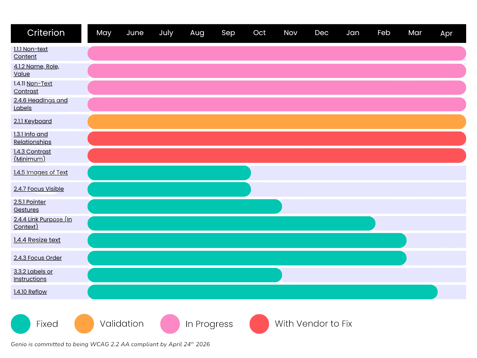 Genio Accessibility Roadmap - 2nd April 2026