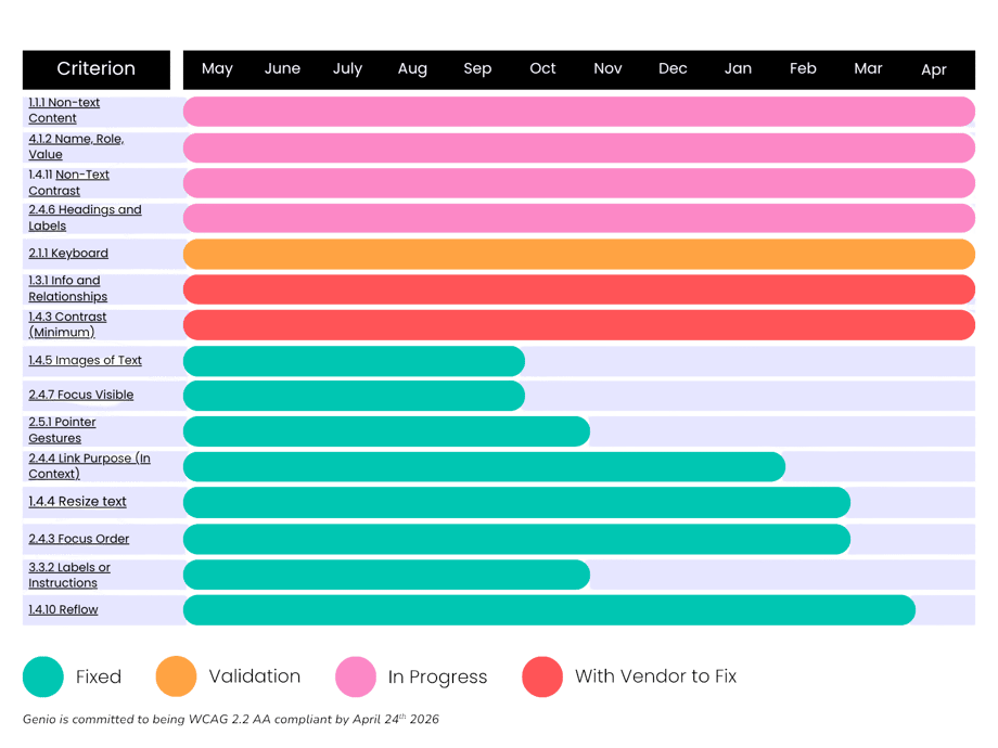 Genio Accessibility Roadmap - 2nd April 2026