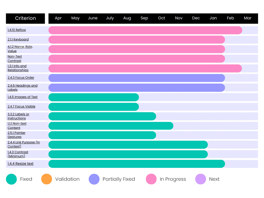 Genio Accessibility Roadmap as of 14th January