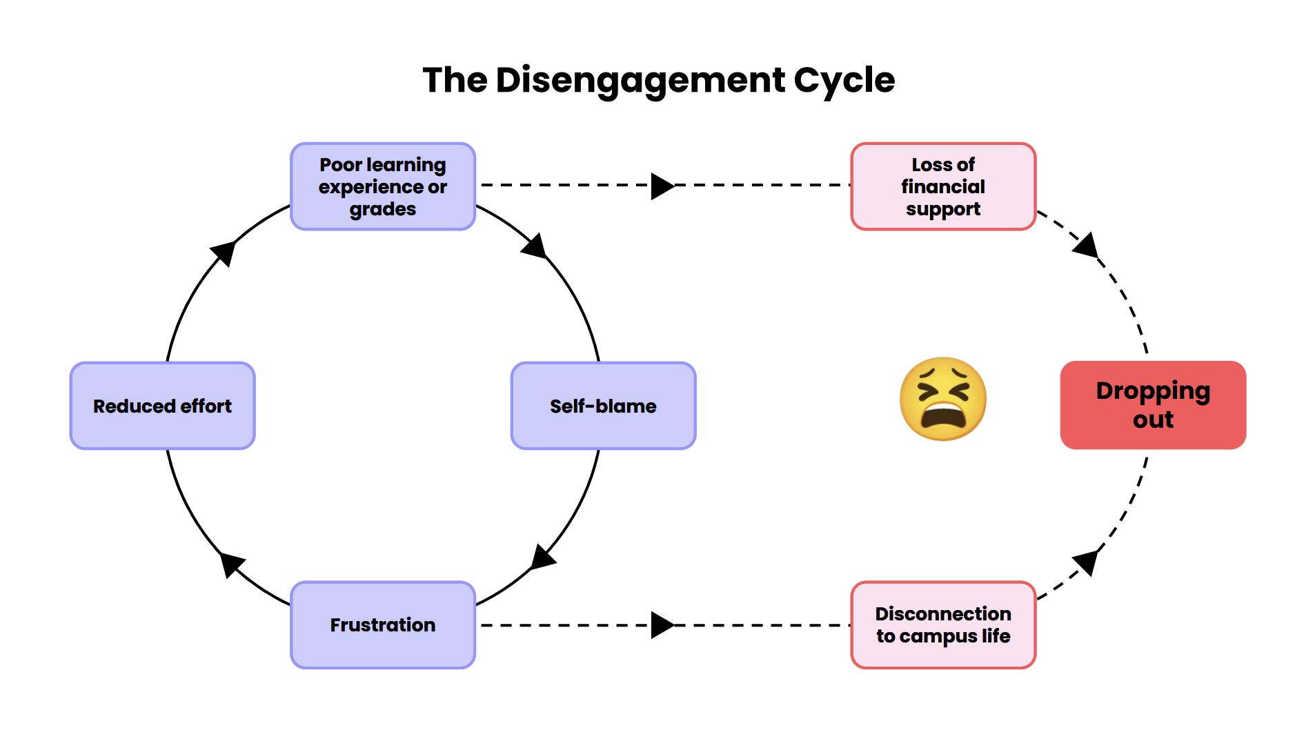 Image showing the disengagement cycle in learning starting from a poor learning experience to eventually dropping out
