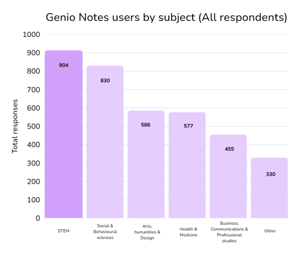 Graph showing total users of Genio Notes by subject