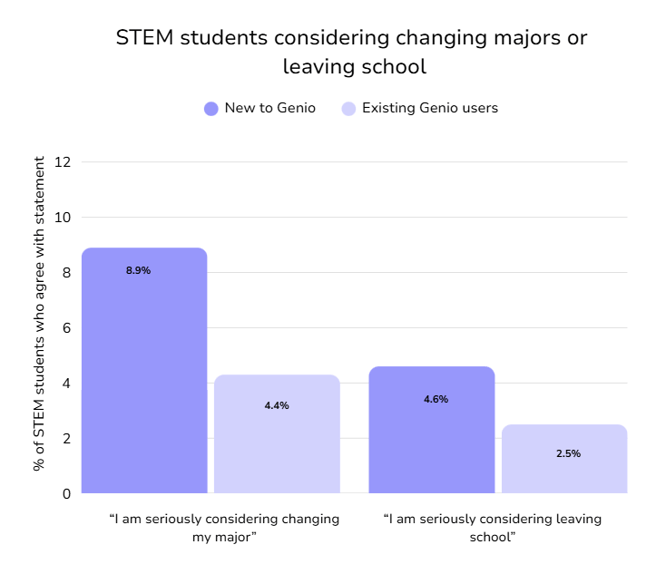 Graph showing students considering changing majors or leaving school before and after using Genio Notes