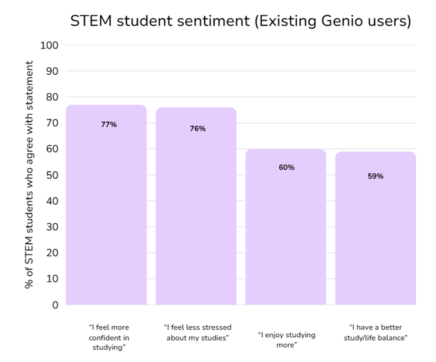 Graph showing STEM student sentiment while using Genio Notes