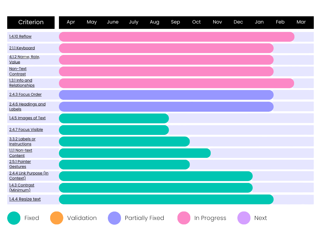Genio Accessibility Roadmap as of 14th January